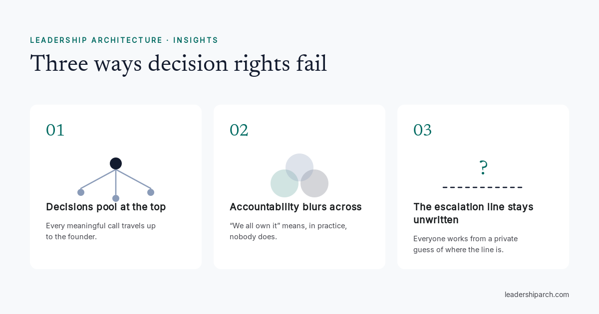 Diagram: three ways decision rights fail — decisions pool at the top, accountability blurs across, the escalation line stays unwritten