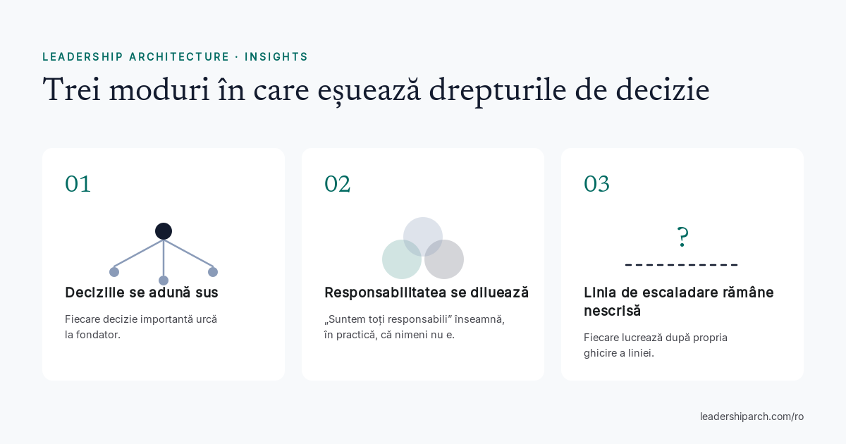 Diagramă: trei moduri în care eșuează drepturile de decizie — deciziile se adună sus, responsabilitatea se diluează, linia de escaladare rămâne nescrisă